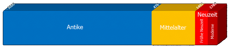 Großepochen der Geschichte